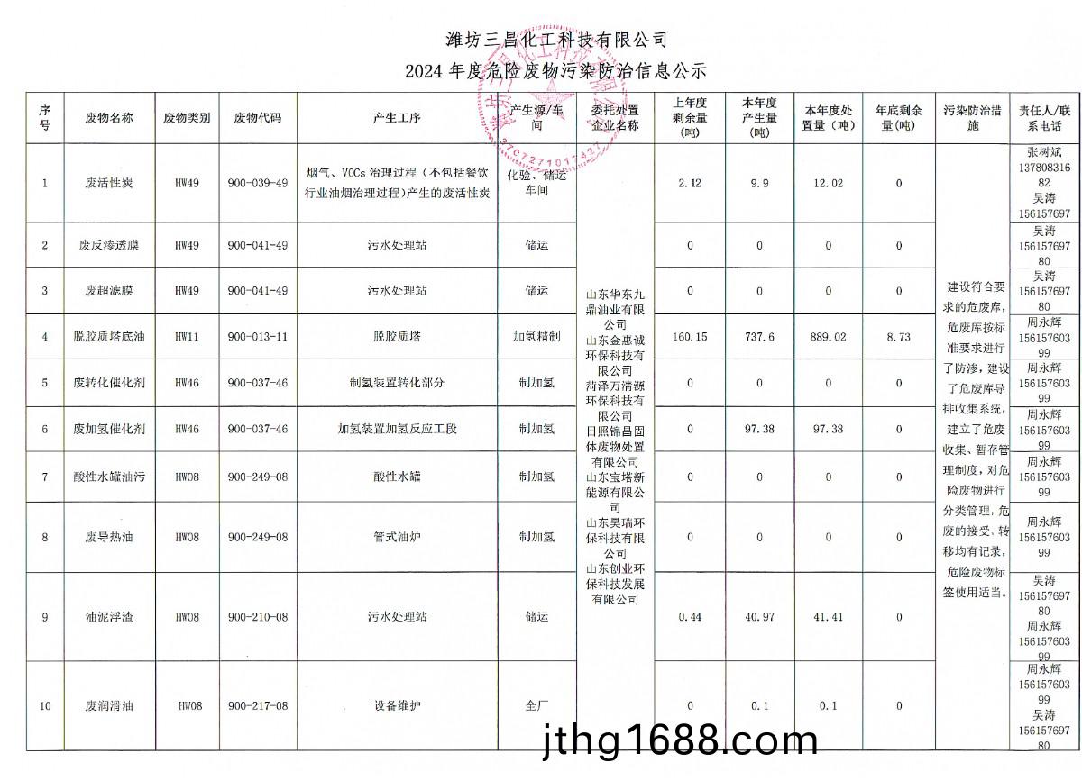 濰(wei)坊三(san)昌化(hua)工(gong)科技(ji)有限公(gong)司(si)2024年度(du)危險(xian)廢(fei)物(wu)汚(wu)染(ran)防治(zhi)信息公示