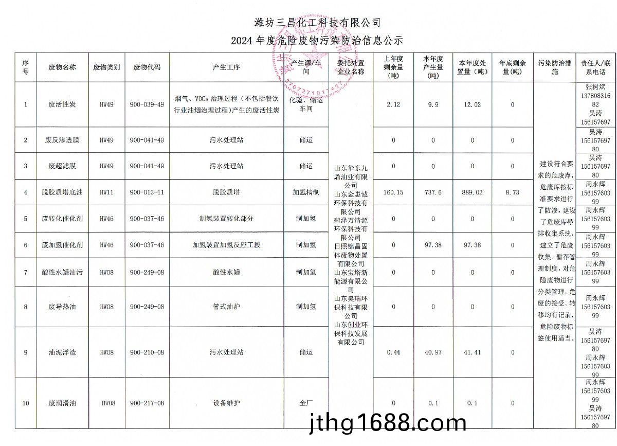 濰坊三(san)昌(chang)化工科技有限(xian)公(gong)司2024年度(du)危(wei)險(xian)廢(fei)物汚染防治(zhi)信(xin)息公(gong)示
